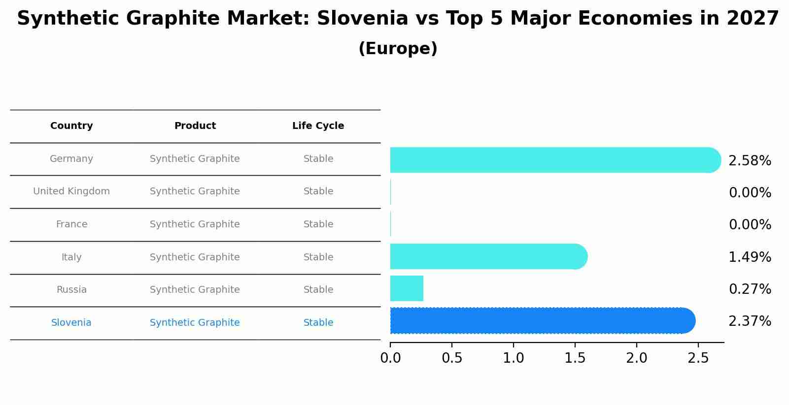 Synthetic Graphite Market: Slovenia vs Top 5 Major Economies in 2027 (Europe)