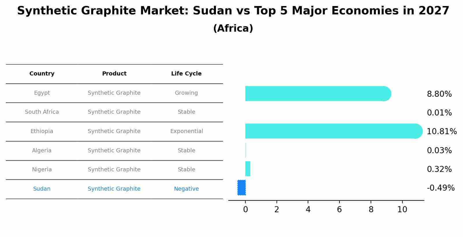 Synthetic Graphite Market: Sudan vs Top 5 Major Economies in 2027 (Africa)