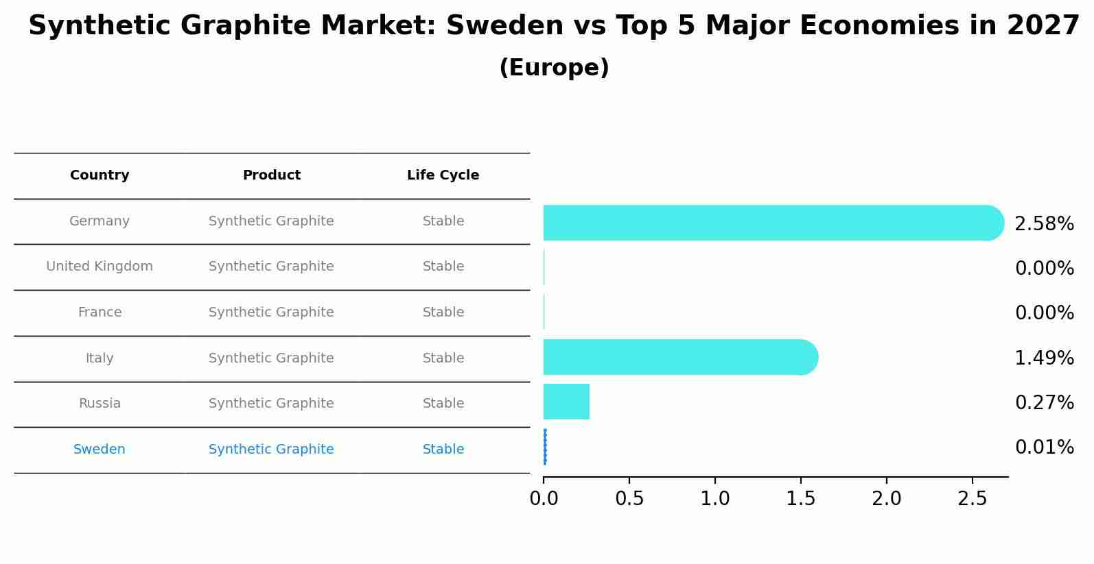 Synthetic Graphite Market: Sweden vs Top 5 Major Economies in 2027 (Europe)