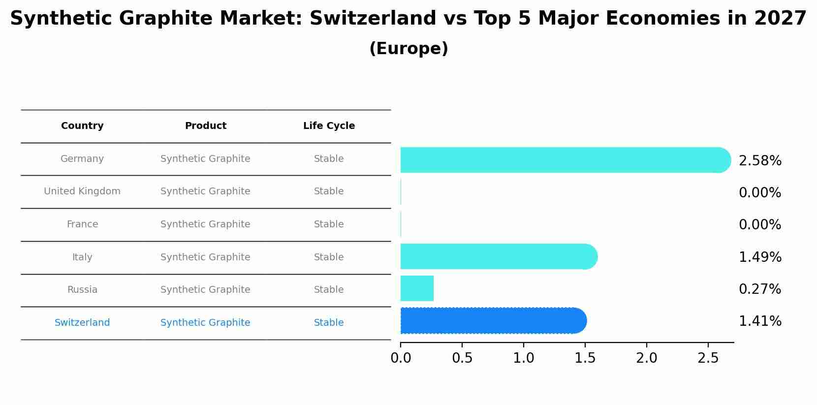 Synthetic Graphite Market: Switzerland vs Top 5 Major Economies in 2027 (Europe)