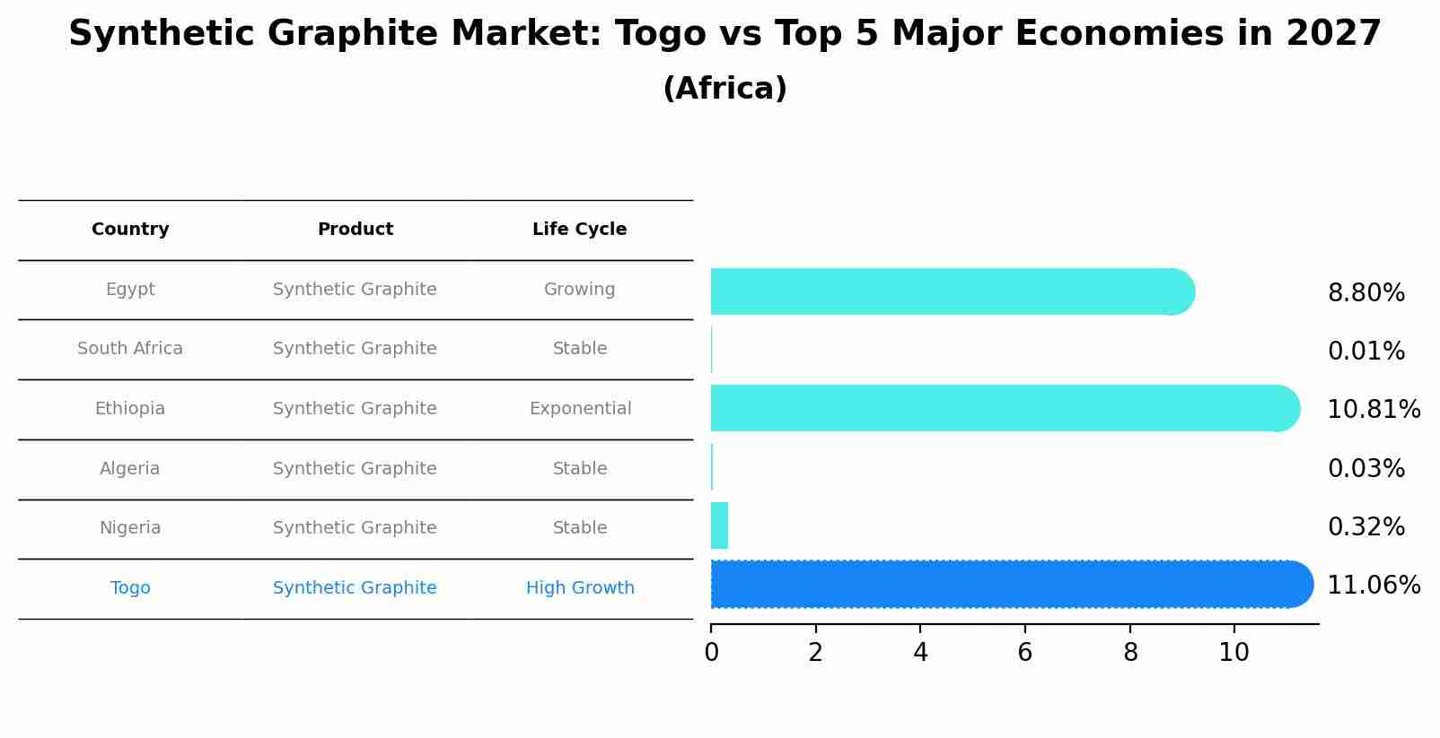 Synthetic Graphite Market: Togo vs Top 5 Major Economies in 2027 (Africa)