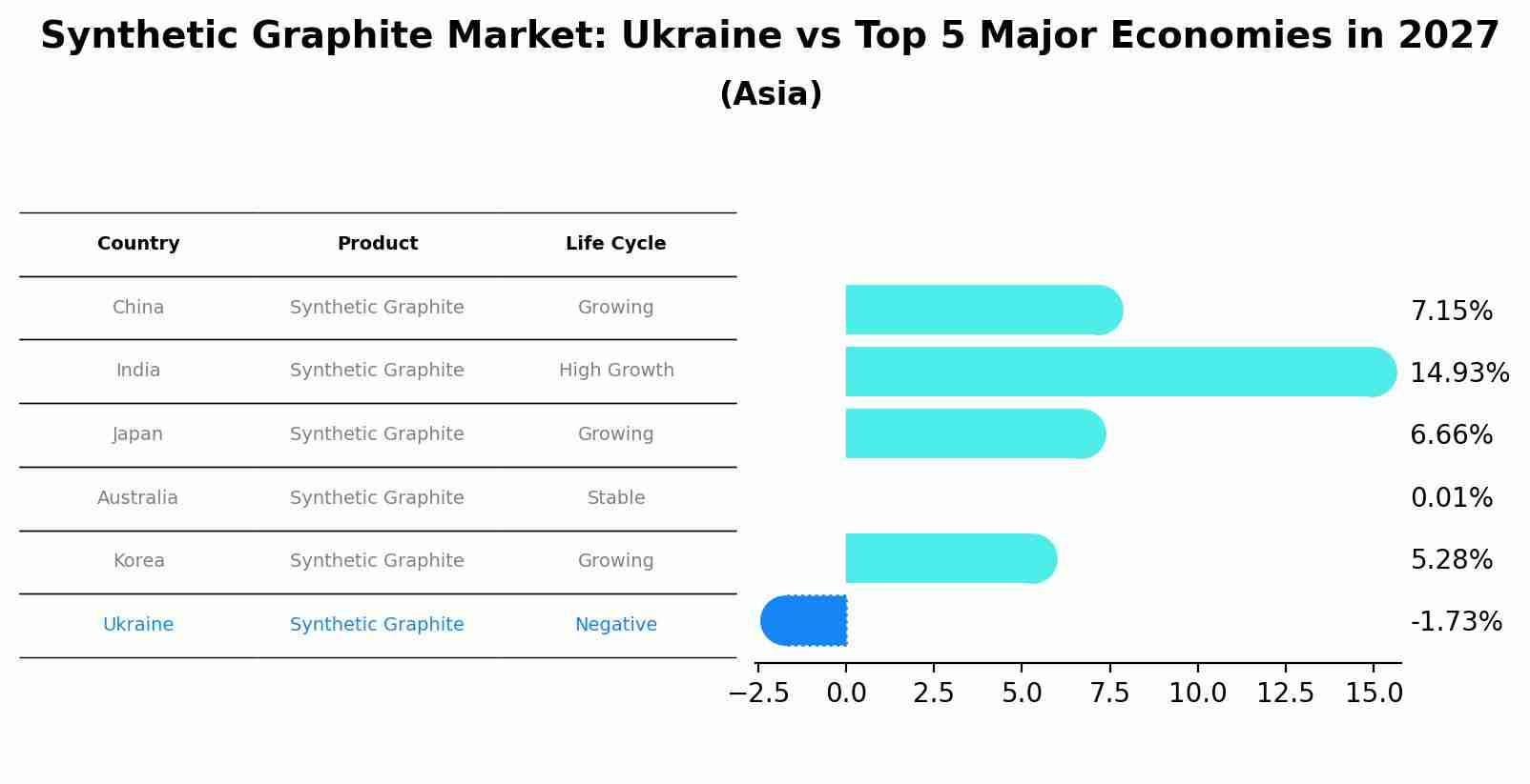 Synthetic Graphite Market: Ukraine vs Top 5 Major Economies in 2027 (Asia)