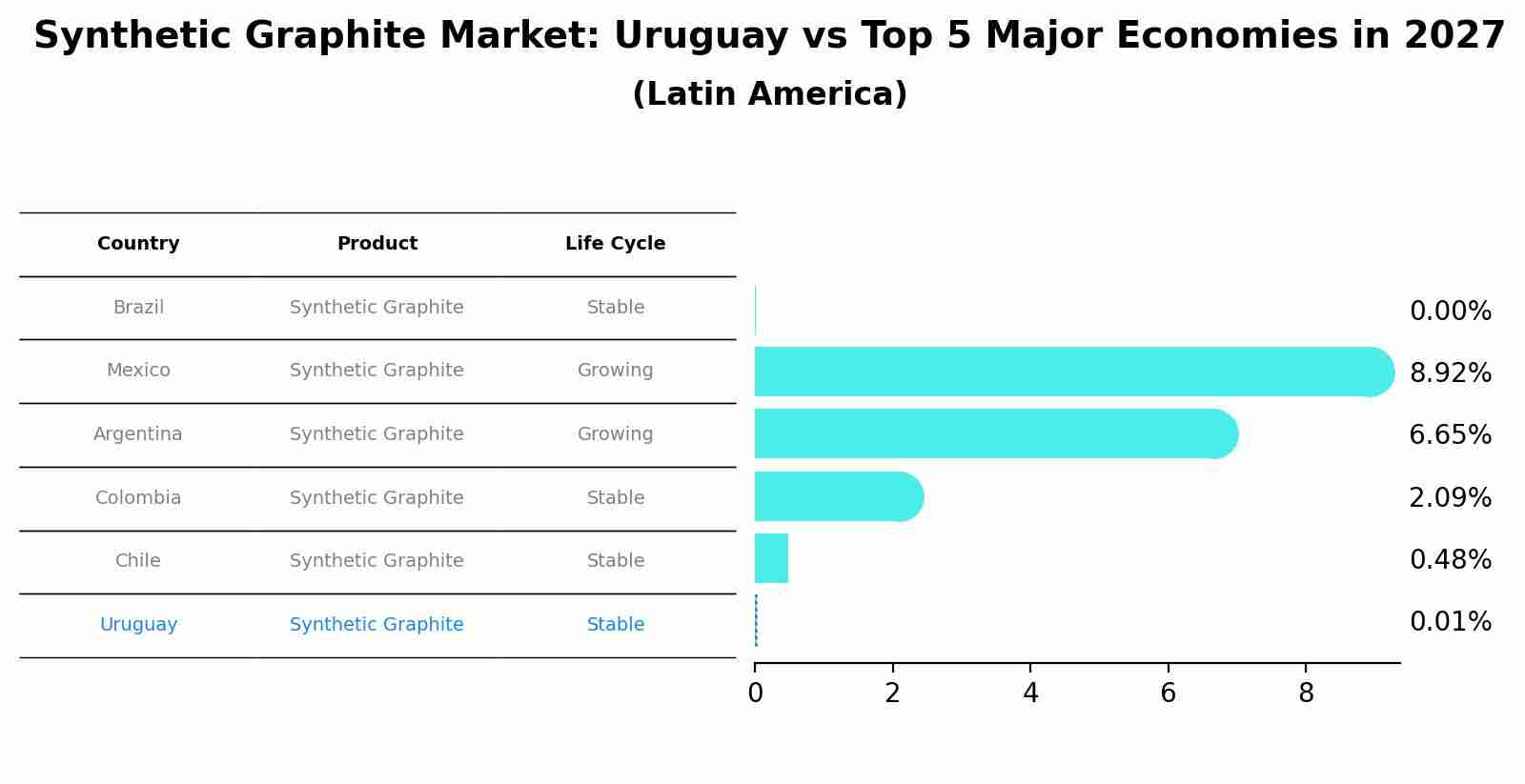 Synthetic Graphite Market: Uruguay vs Top 5 Major Economies in 2027 (Latin America)