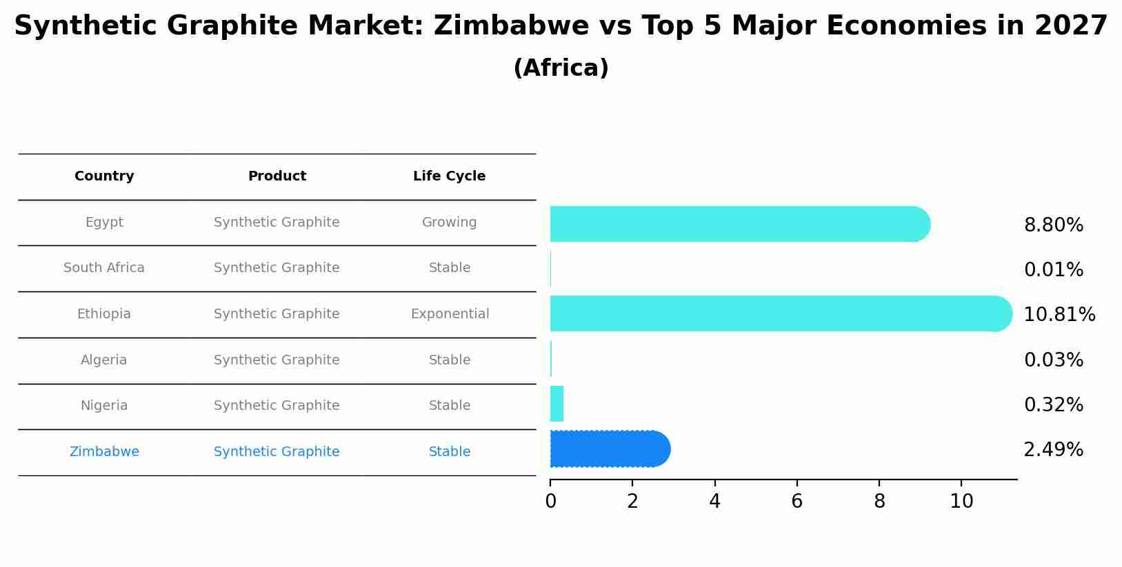 Synthetic Graphite Market: Zimbabwe vs Top 5 Major Economies in 2027 (Africa)
