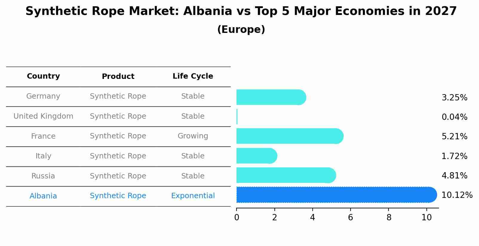 Synthetic Rope Market: Albania vs Top 5 Major Economies in 2027 (Europe)