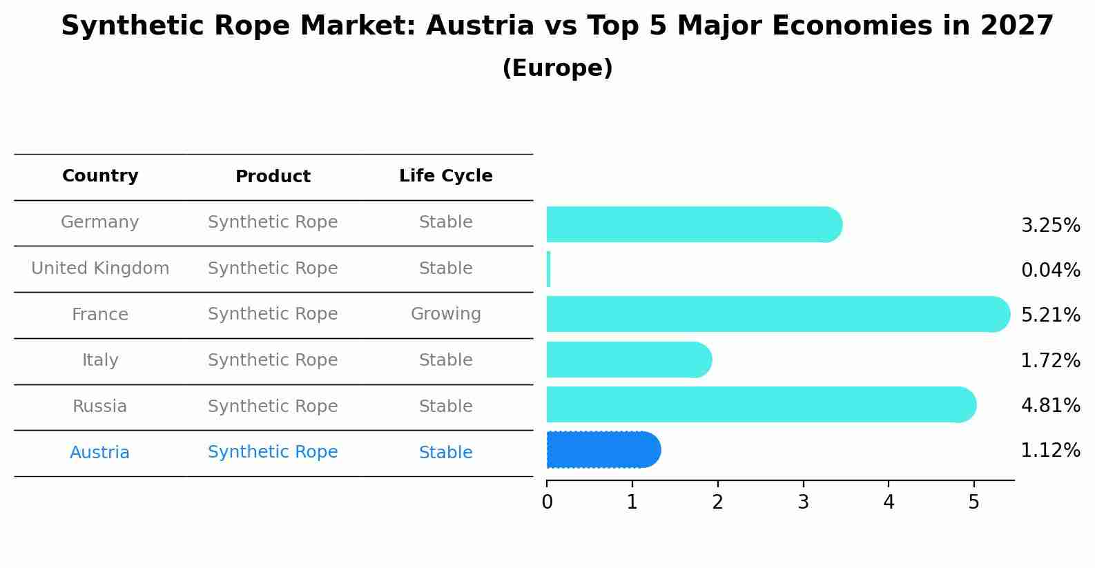 Synthetic Rope Market: Austria vs Top 5 Major Economies in 2027 (Europe)