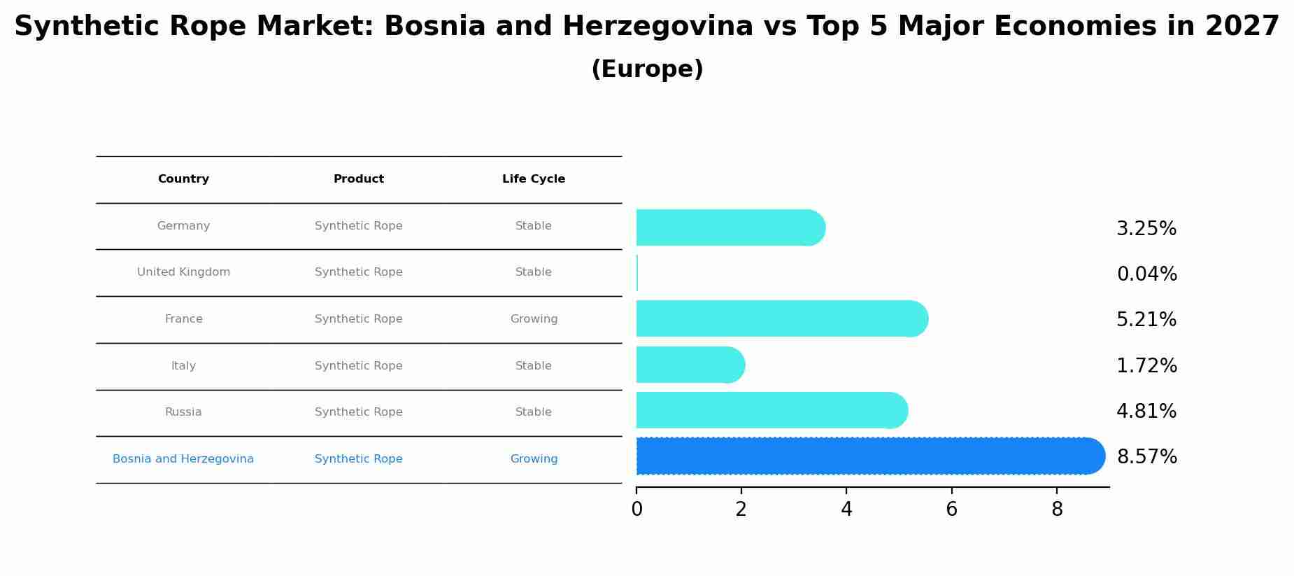 Synthetic Rope Market: Bosnia and Herzegovina vs Top 5 Major Economies in 2027 (Europe)