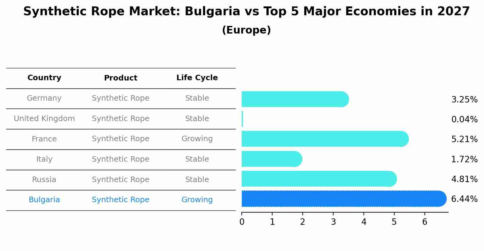 Synthetic Rope Market: Bulgaria vs Top 5 Major Economies in 2027 (Europe)