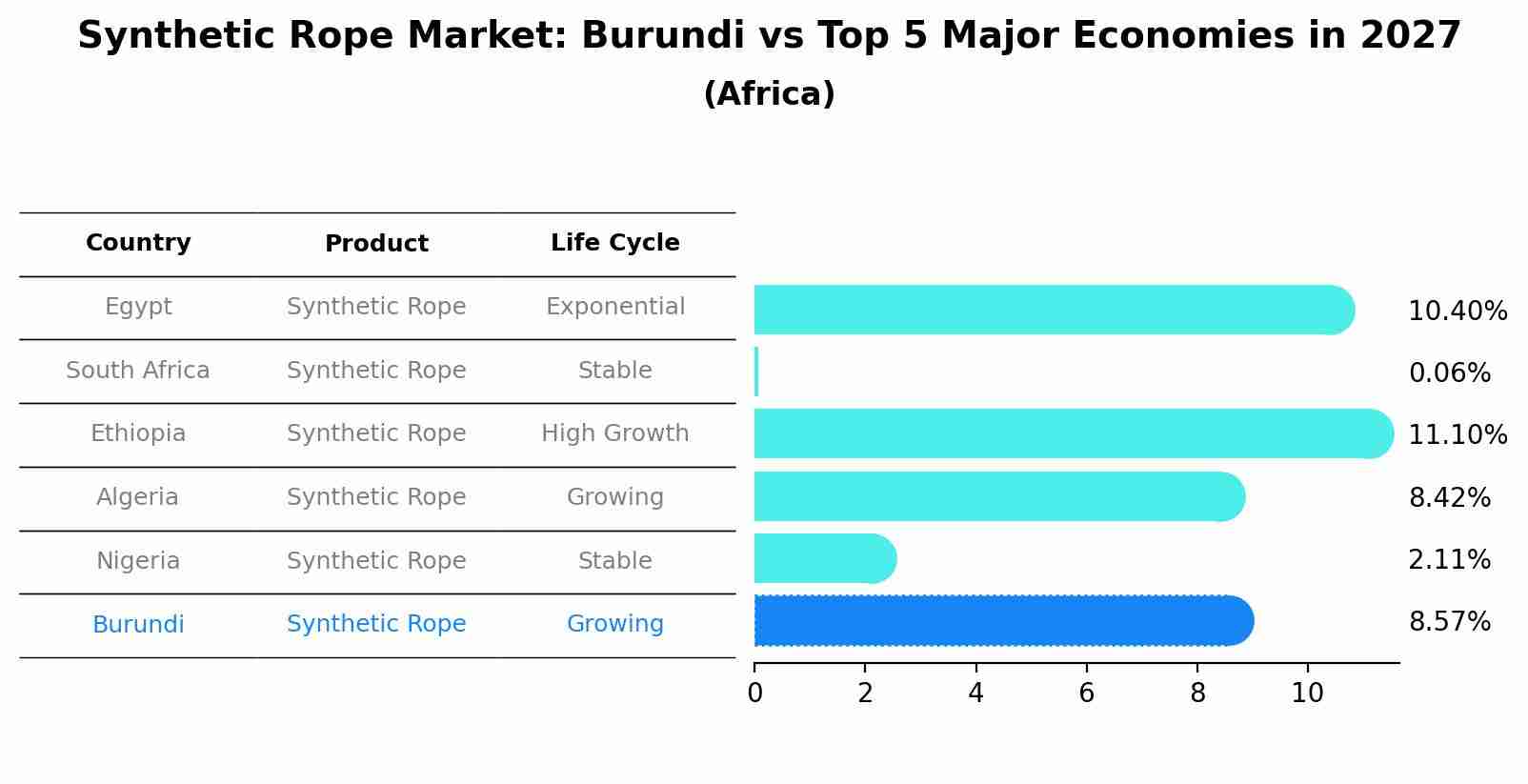 Synthetic Rope Market: Burundi vs Top 5 Major Economies in 2027 (Africa)