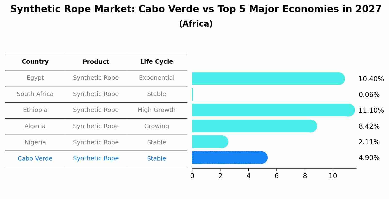 Synthetic Rope Market: Cabo Verde vs Top 5 Major Economies in 2027 (Africa)
