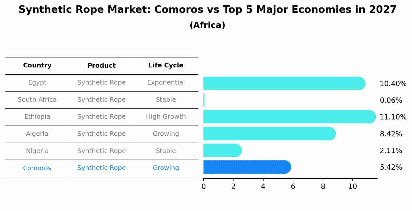 Synthetic Rope Market: Comoros vs Top 5 Major Economies in 2027 (Africa)