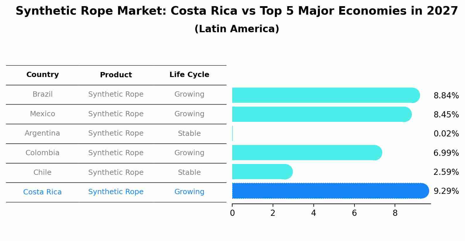 Synthetic Rope Market: Costa Rica vs Top 5 Major Economies in 2027 (Latin America)