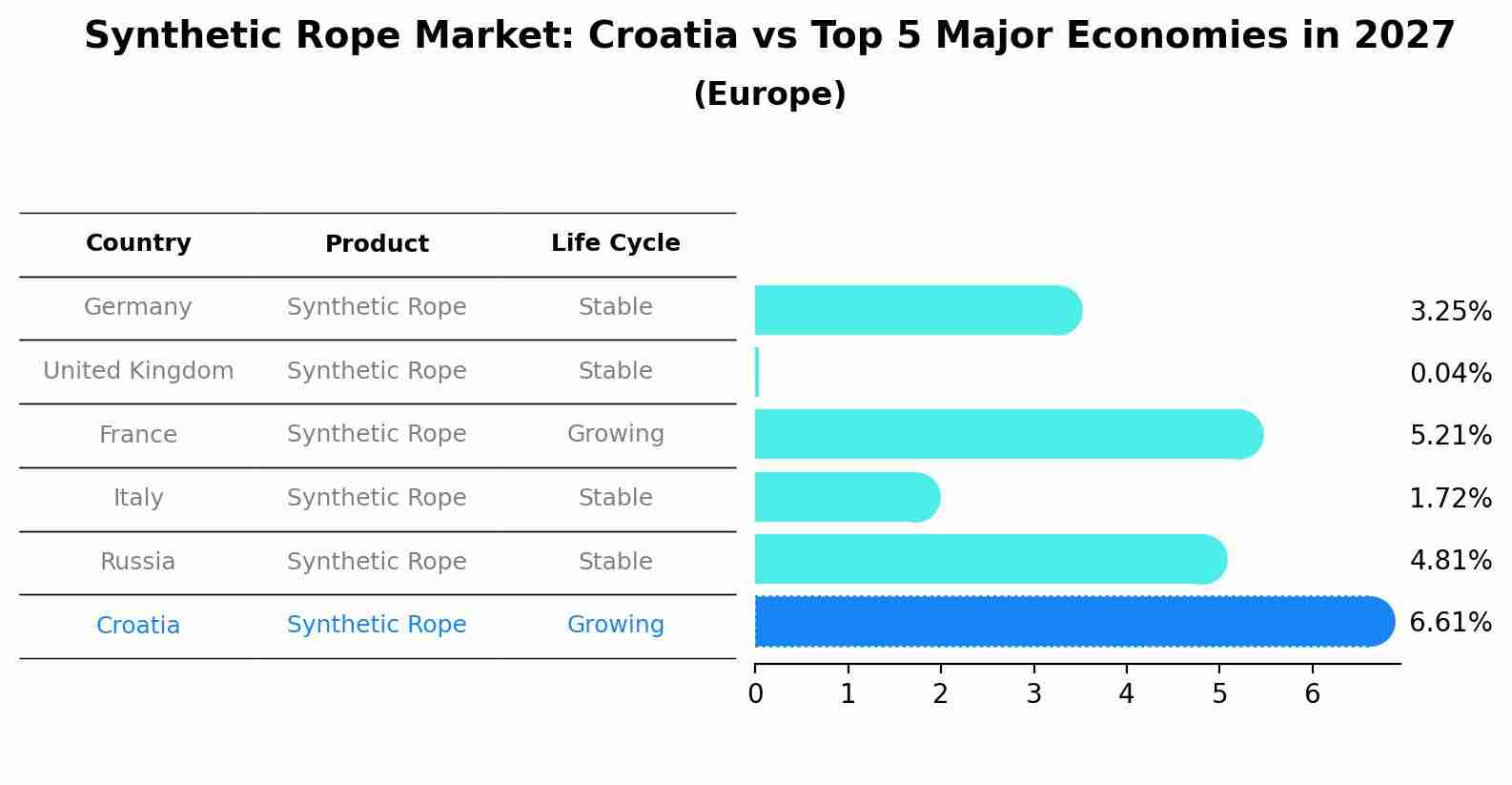 Synthetic Rope Market: Croatia vs Top 5 Major Economies in 2027 (Europe)