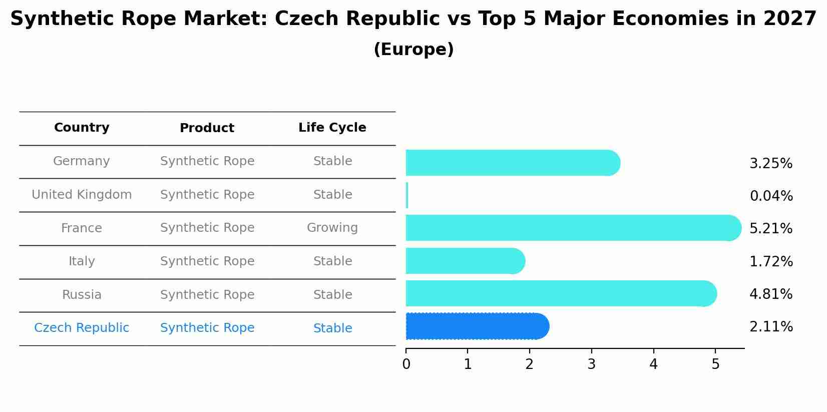 Synthetic Rope Market: Czech Republic vs Top 5 Major Economies in 2027 (Europe)