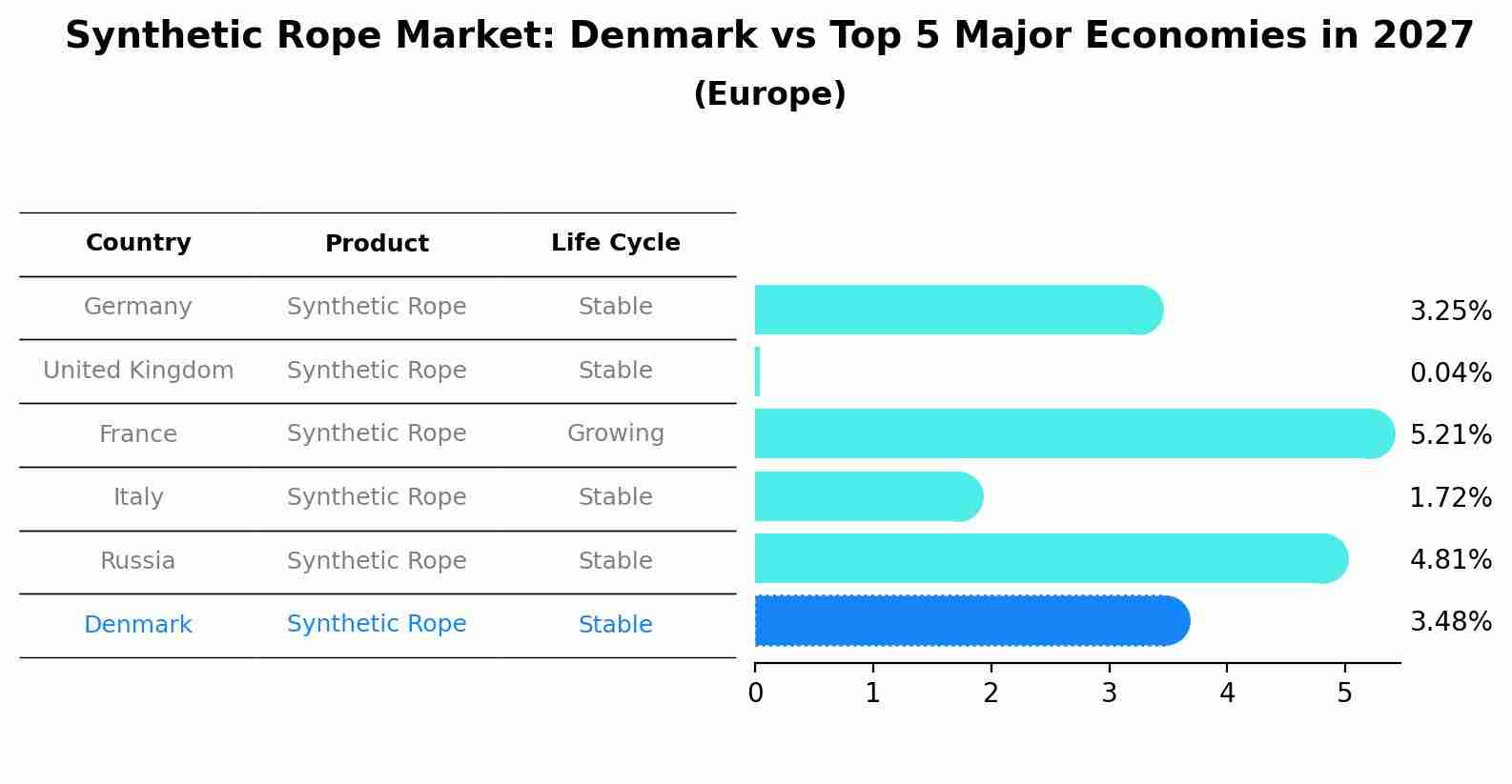 Synthetic Rope Market: Denmark vs Top 5 Major Economies in 2027 (Europe)