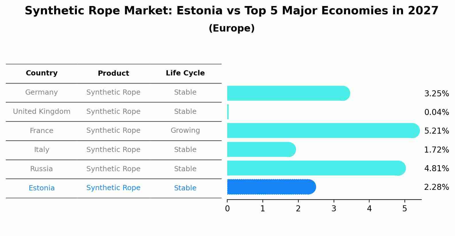 Synthetic Rope Market: Estonia vs Top 5 Major Economies in 2027 (Europe)