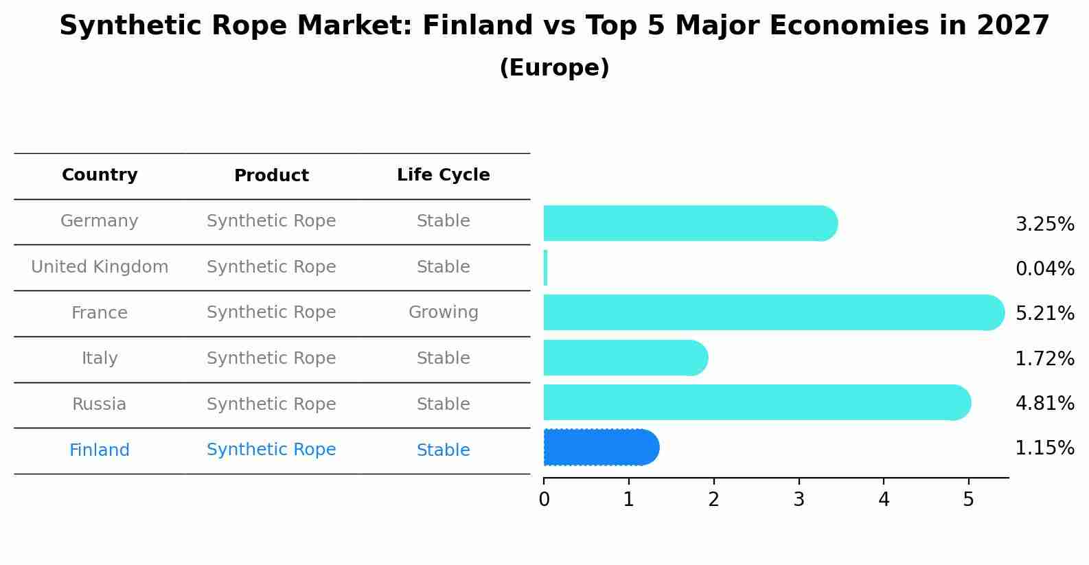 Synthetic Rope Market: Finland vs Top 5 Major Economies in 2027 (Europe)