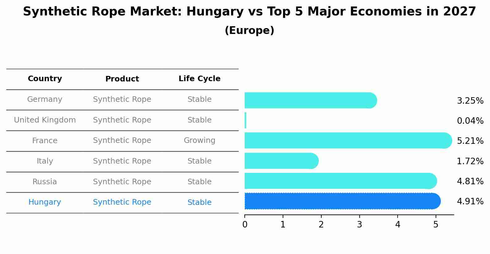 Synthetic Rope Market: Hungary vs Top 5 Major Economies in 2027 (Europe)