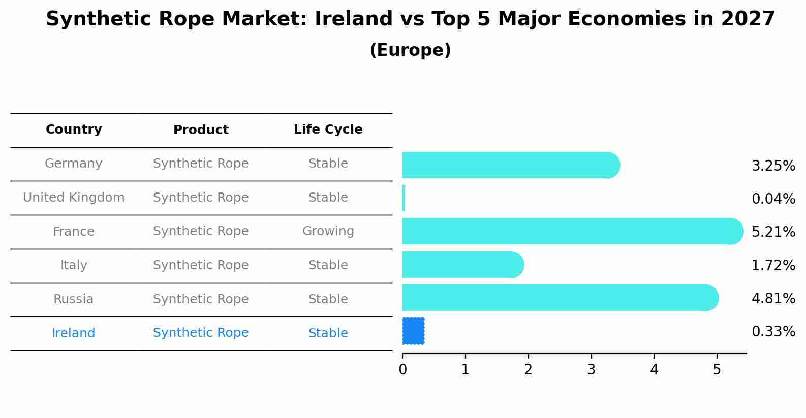 Synthetic Rope Market: Ireland vs Top 5 Major Economies in 2027 (Europe)