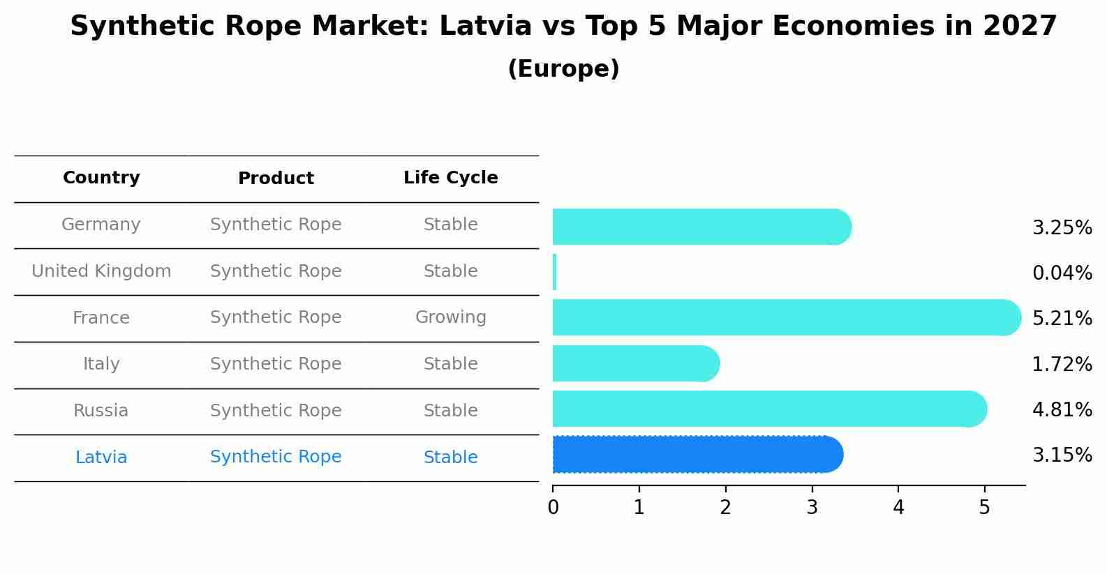 Synthetic Rope Market: Latvia vs Top 5 Major Economies in 2027 (Europe)