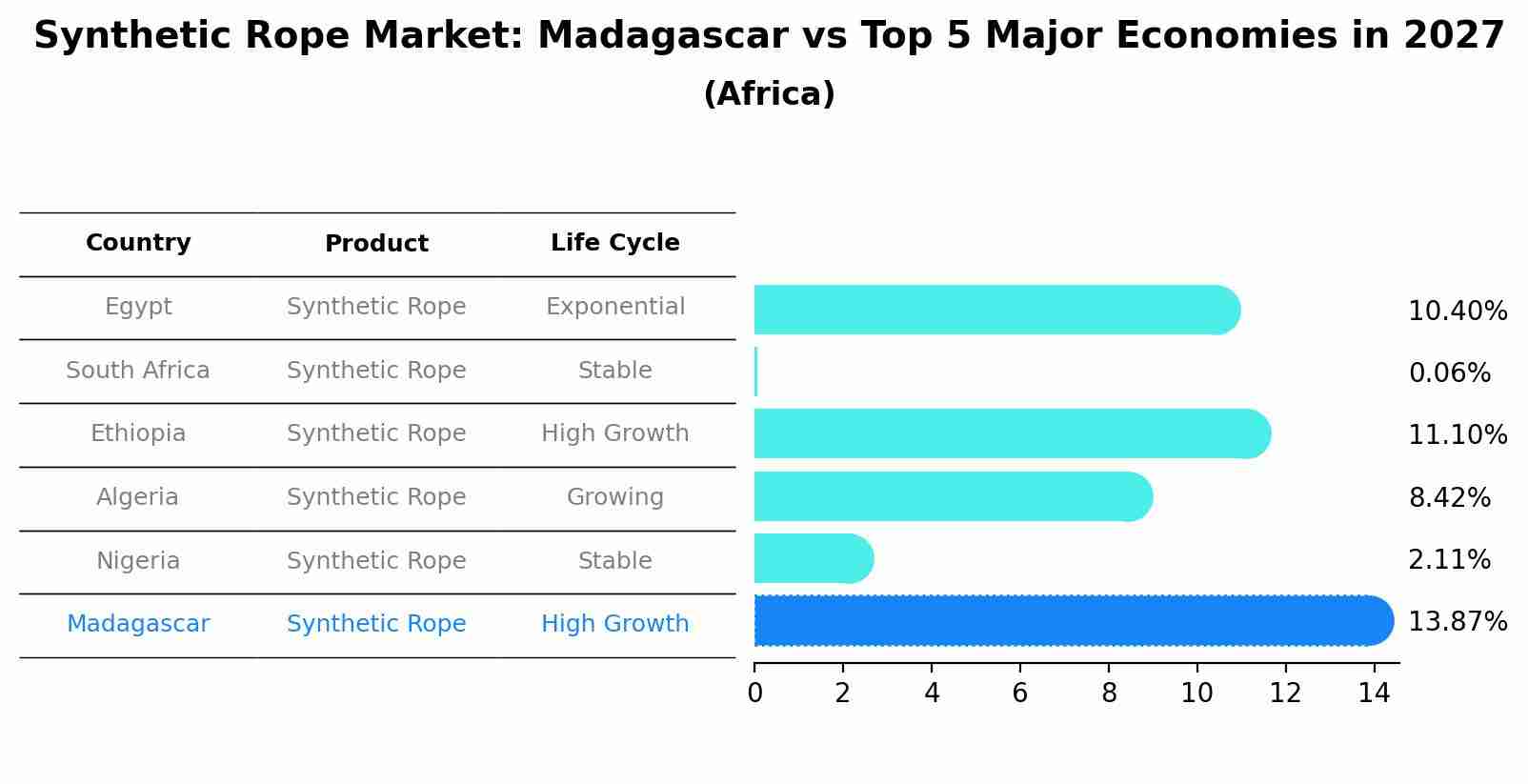 Synthetic Rope Market: Madagascar vs Top 5 Major Economies in 2027 (Africa)
