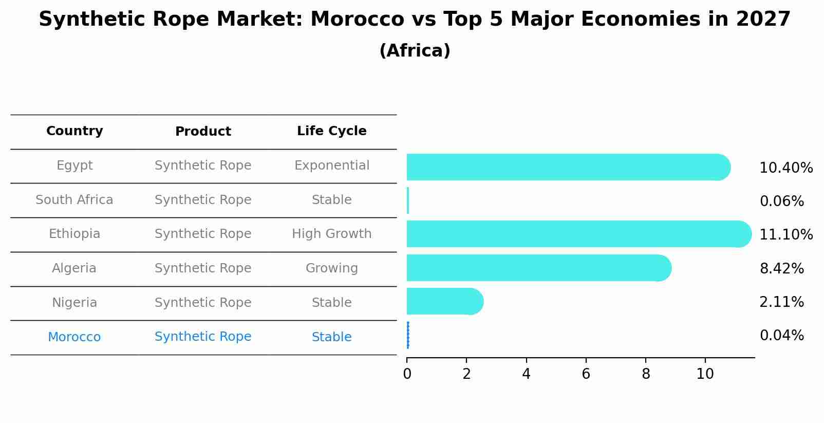 Synthetic Rope Market: Morocco vs Top 5 Major Economies in 2027 (Africa)