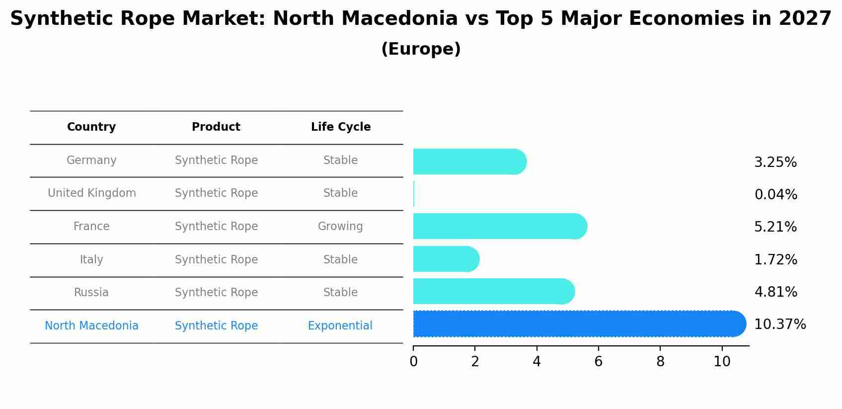 Synthetic Rope Market: North Macedonia vs Top 5 Major Economies in 2027 (Europe)