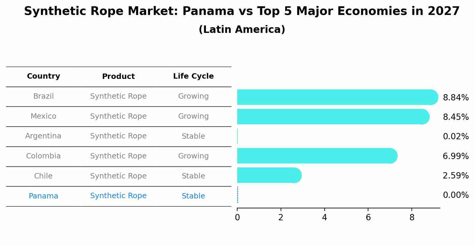 Synthetic Rope Market: Panama vs Top 5 Major Economies in 2027 (Latin America)