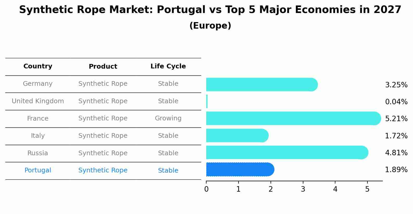 Synthetic Rope Market: Portugal vs Top 5 Major Economies in 2027 (Europe)