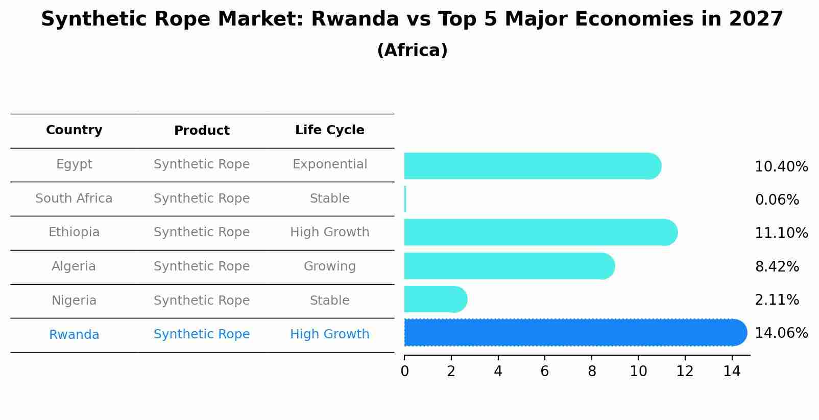Synthetic Rope Market: Rwanda vs Top 5 Major Economies in 2027 (Africa)
