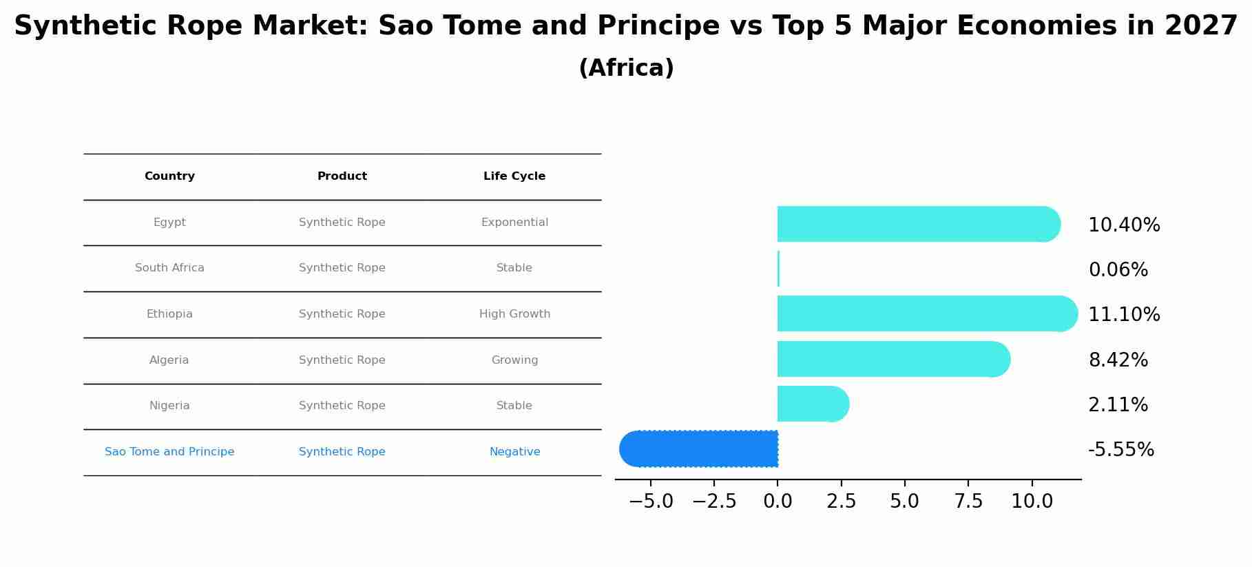 Synthetic Rope Market: Sao Tome and Principe vs Top 5 Major Economies in 2027 (Africa)