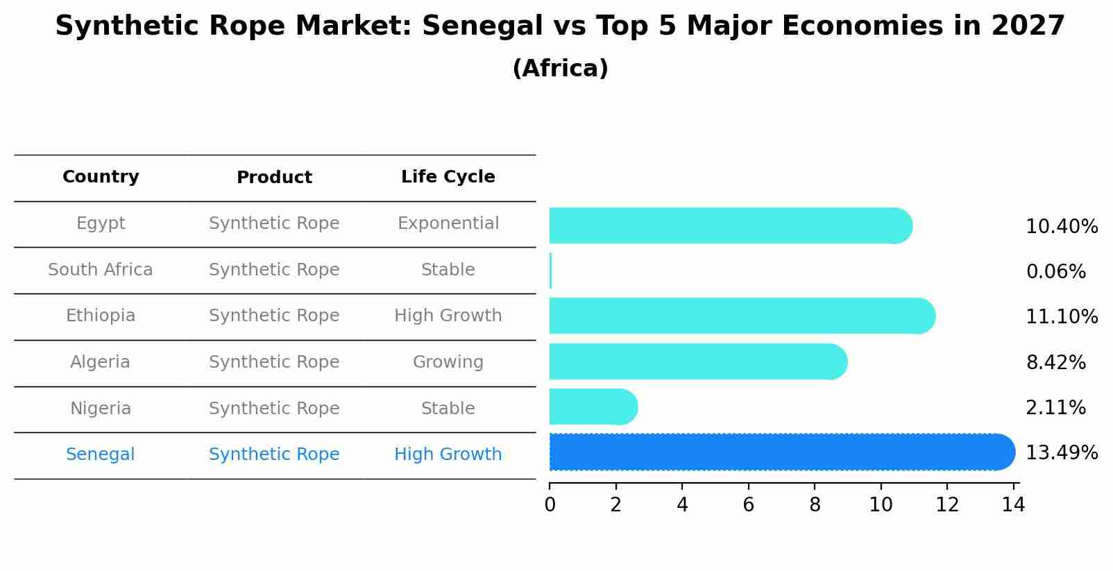 Synthetic Rope Market: Senegal vs Top 5 Major Economies in 2027 (Africa)