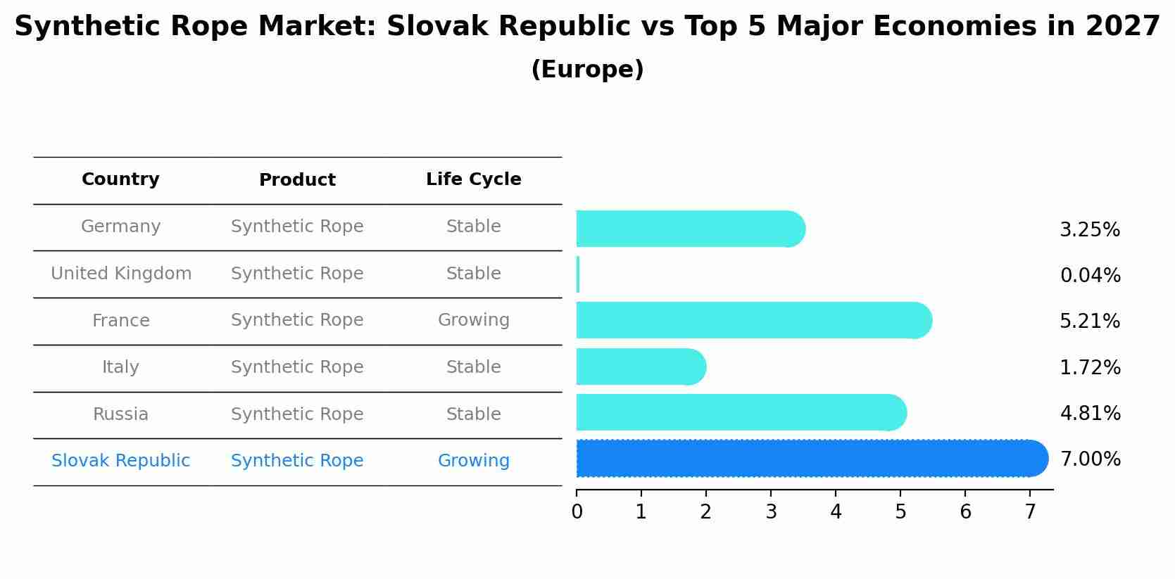 Synthetic Rope Market: Slovak Republic vs Top 5 Major Economies in 2027 (Europe)