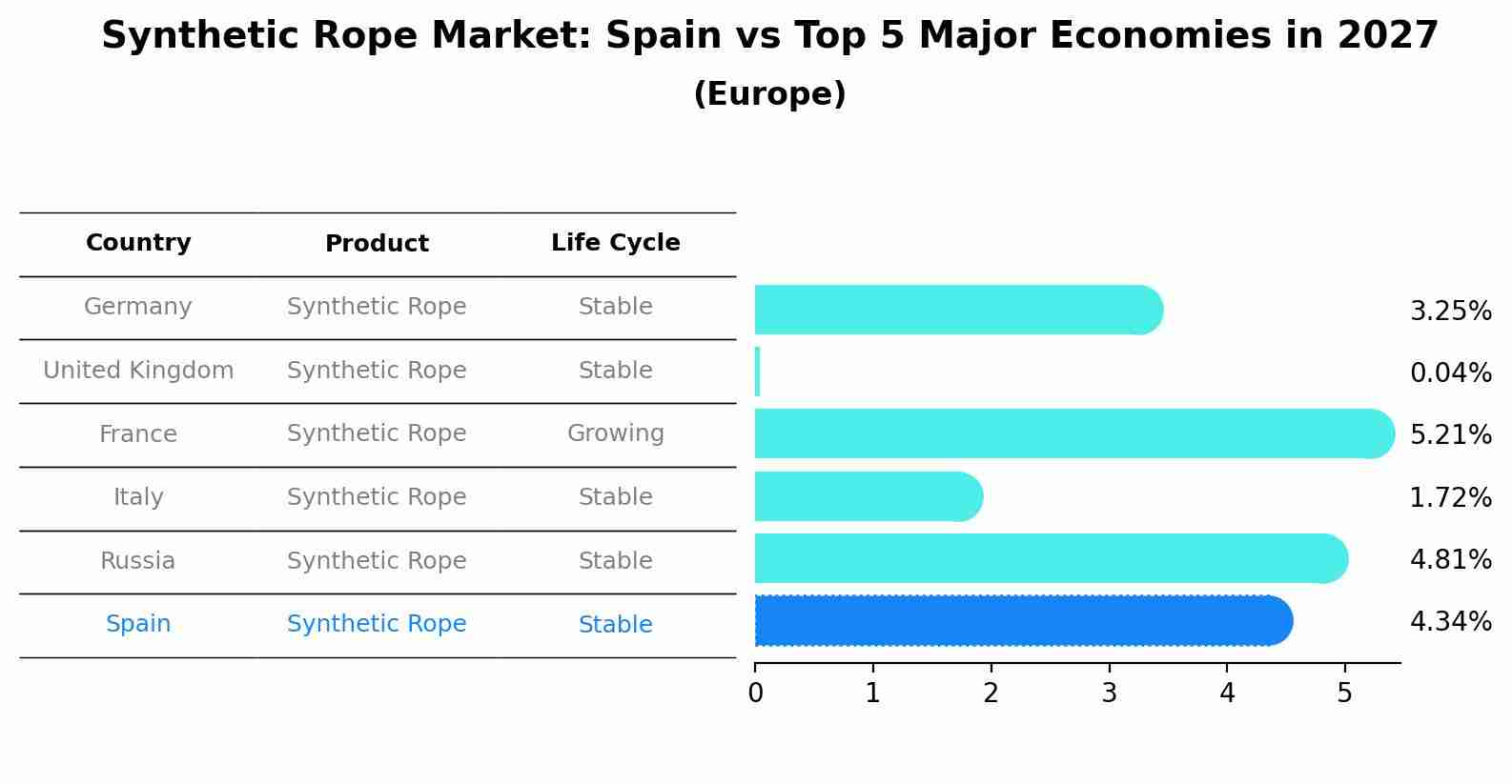 Synthetic Rope Market: Spain vs Top 5 Major Economies in 2027 (Europe)