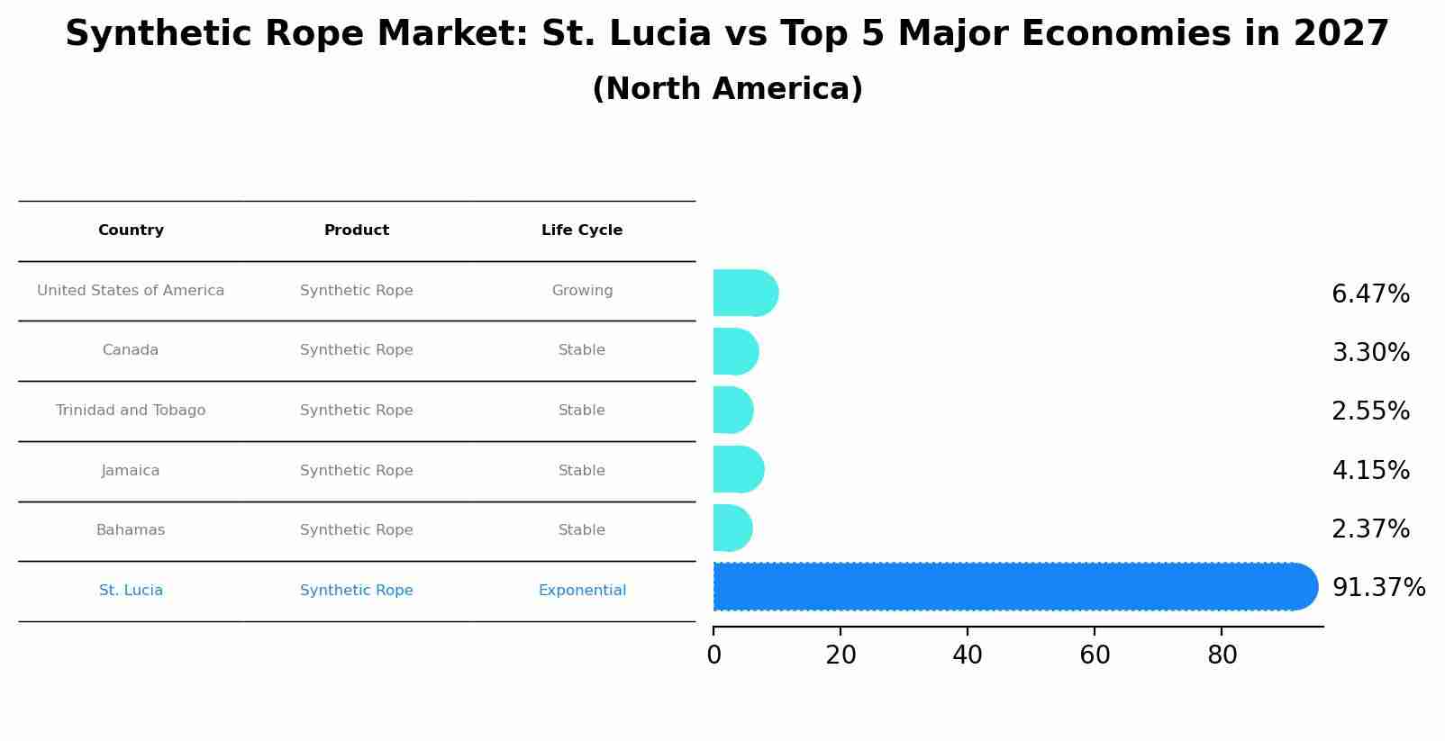 Synthetic Rope Market: St. Lucia vs Top 5 Major Economies in 2027 (North America)