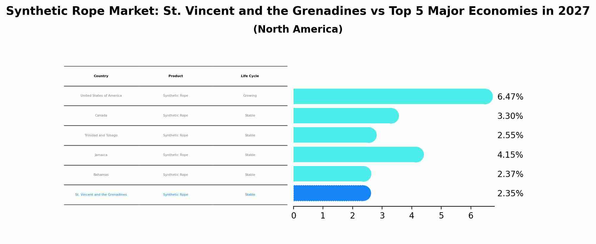 Synthetic Rope Market: St. Vincent and the Grenadines vs Top 5 Major Economies in 2027 (North America)