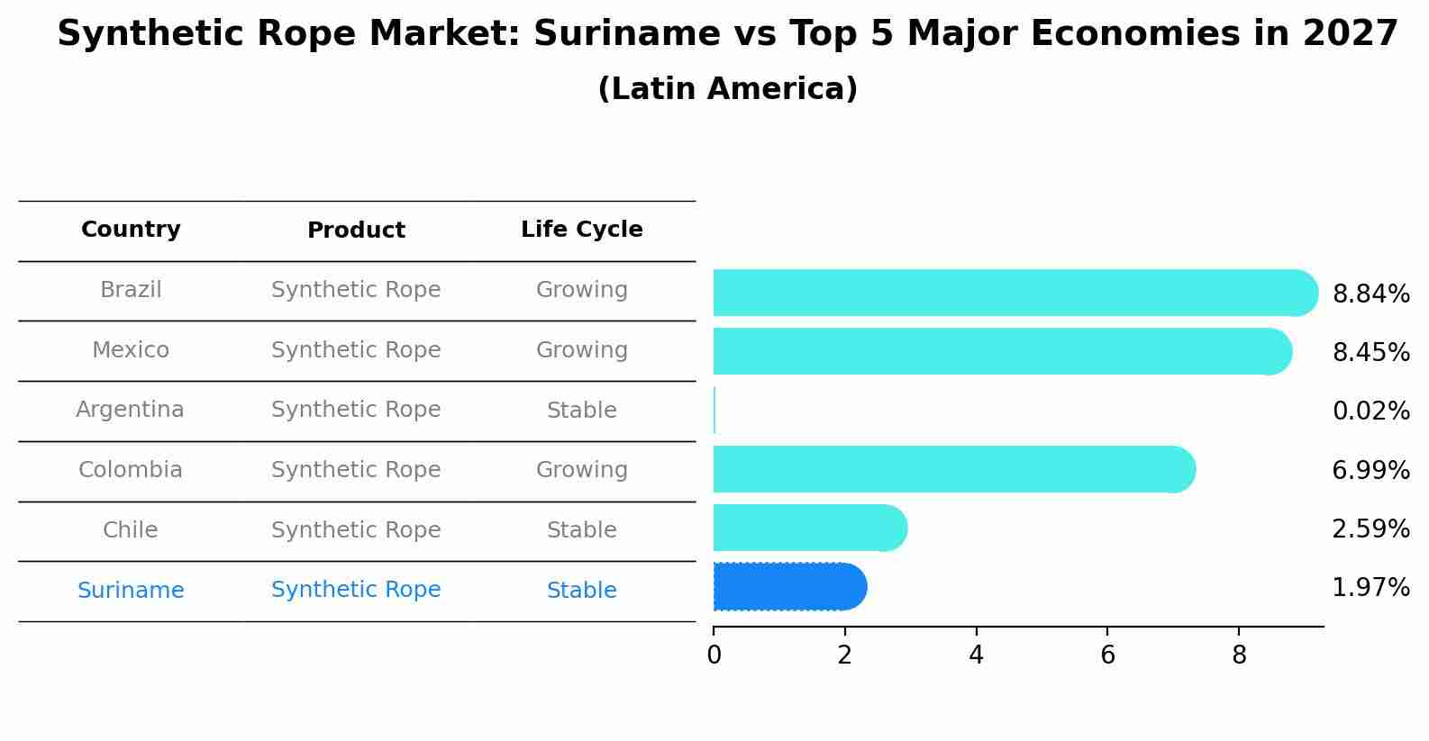 Synthetic Rope Market: Suriname vs Top 5 Major Economies in 2027 (Latin America)