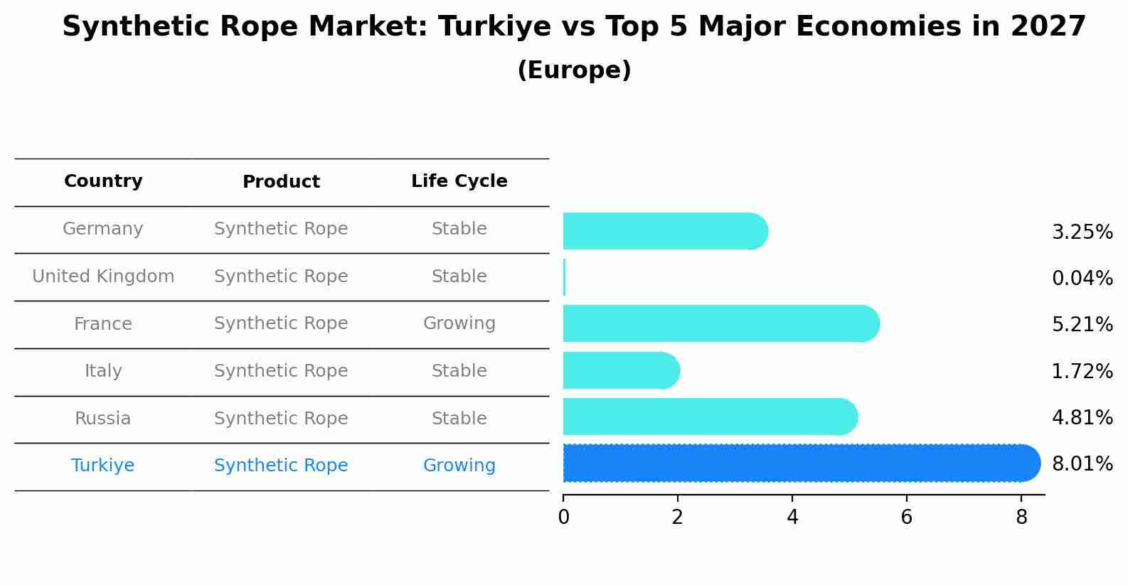 Synthetic Rope Market: Turkiye vs Top 5 Major Economies in 2027 (Europe)