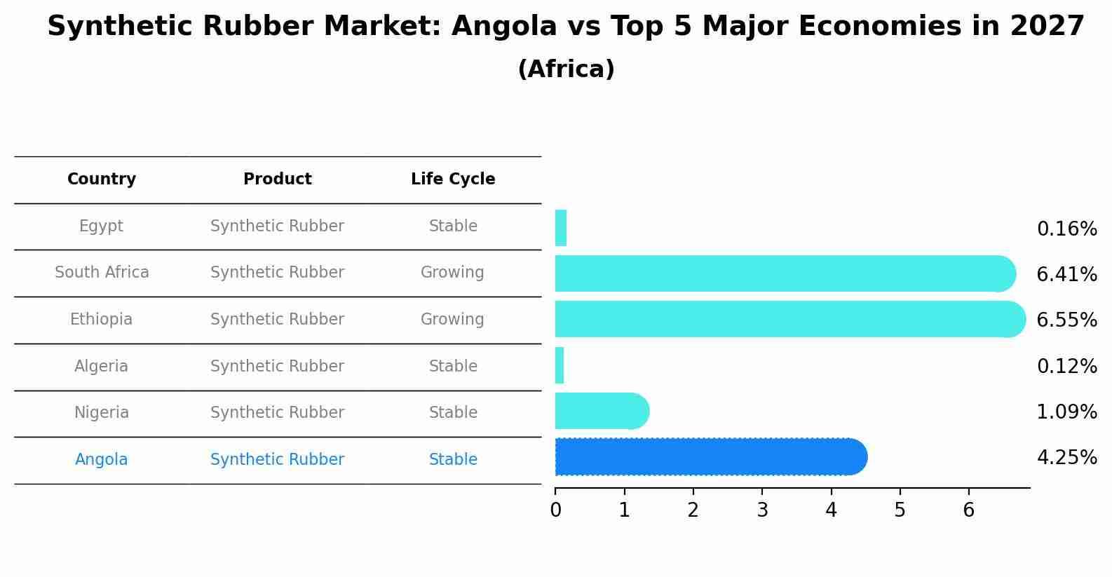Synthetic Rubber Market: Angola vs Top 5 Major Economies in 2027 (Africa)