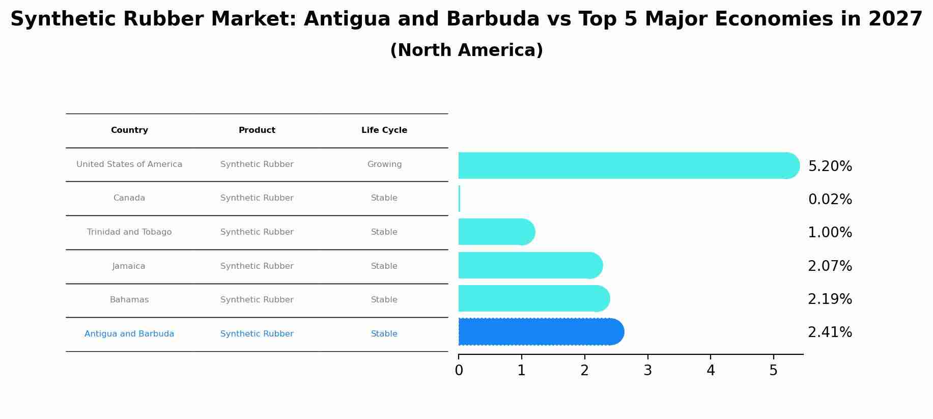 Synthetic Rubber Market: Antigua and Barbuda vs Top 5 Major Economies in 2027 (North America)