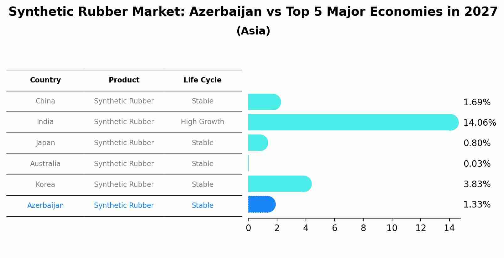 Synthetic Rubber Market: Azerbaijan vs Top 5 Major Economies in 2027 (Asia)