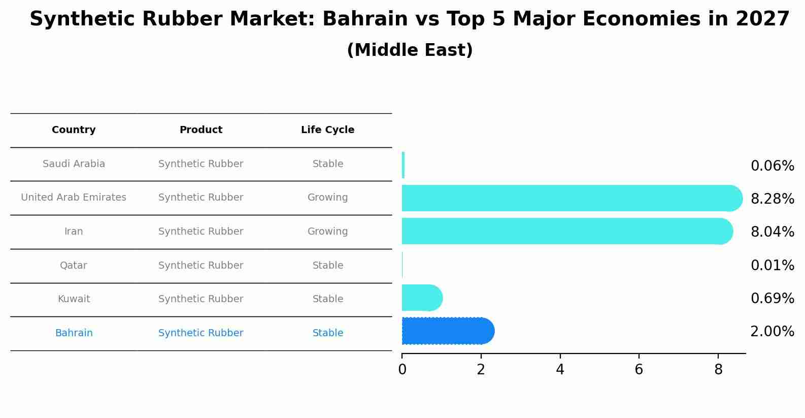 Synthetic Rubber Market: Bahrain vs Top 5 Major Economies in 2027 (Middle East)