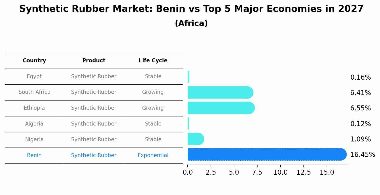 Synthetic Rubber Market: Benin vs Top 5 Major Economies in 2027 (Africa)