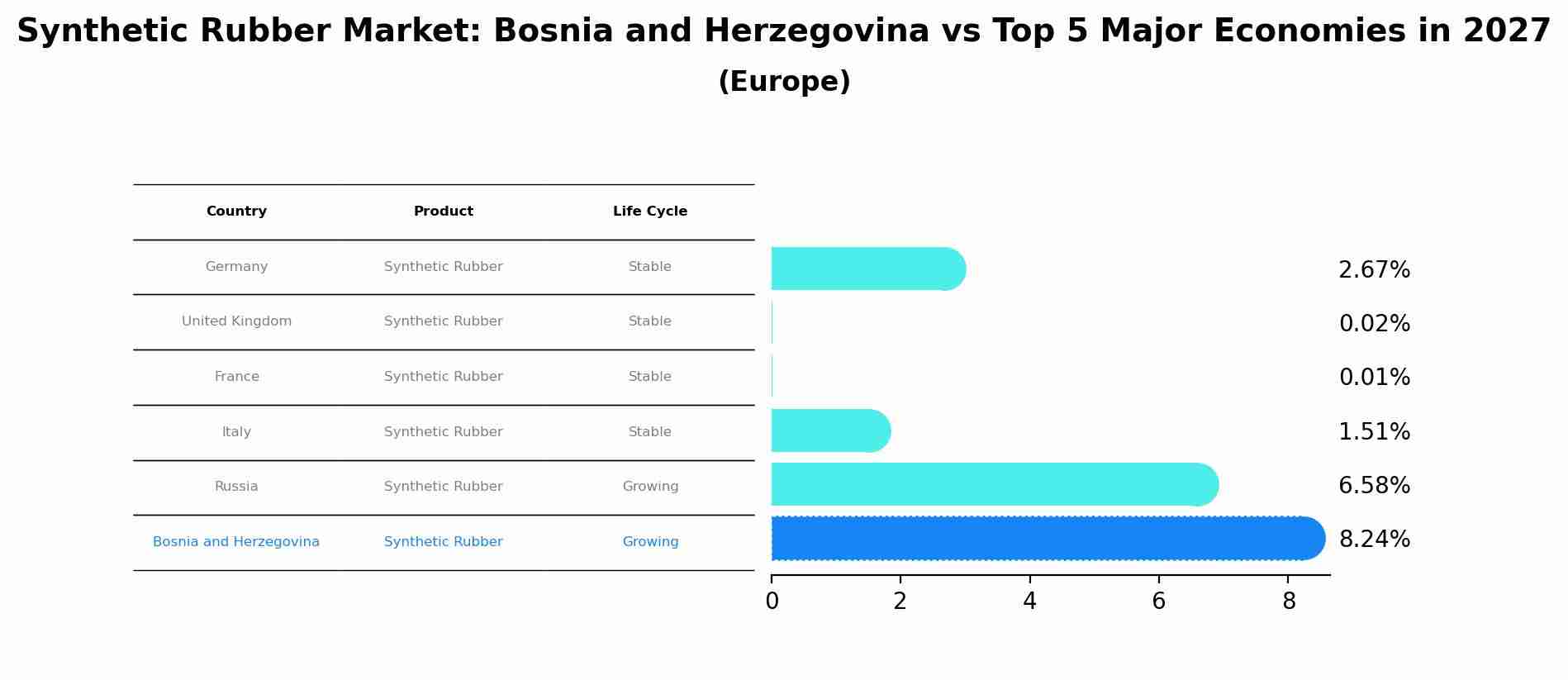 Synthetic Rubber Market: Bosnia and Herzegovina vs Top 5 Major Economies in 2027 (Europe)