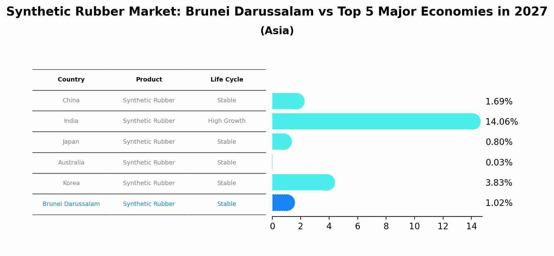 Synthetic Rubber Market: Brunei Darussalam vs Top 5 Major Economies in 2027 (Asia)