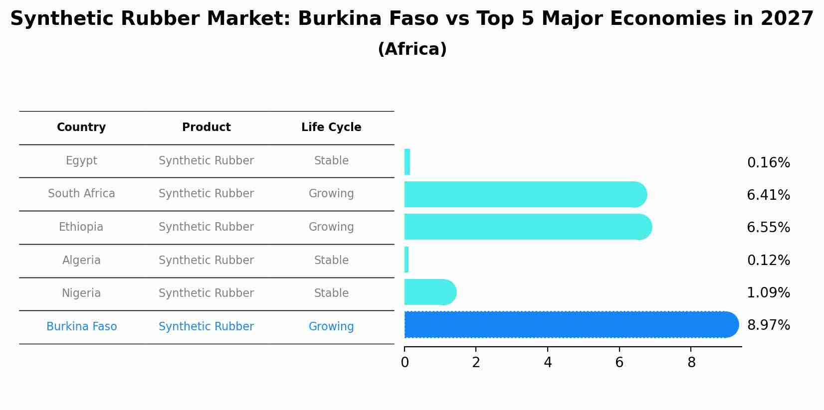 Synthetic Rubber Market: Burkina Faso vs Top 5 Major Economies in 2027 (Africa)