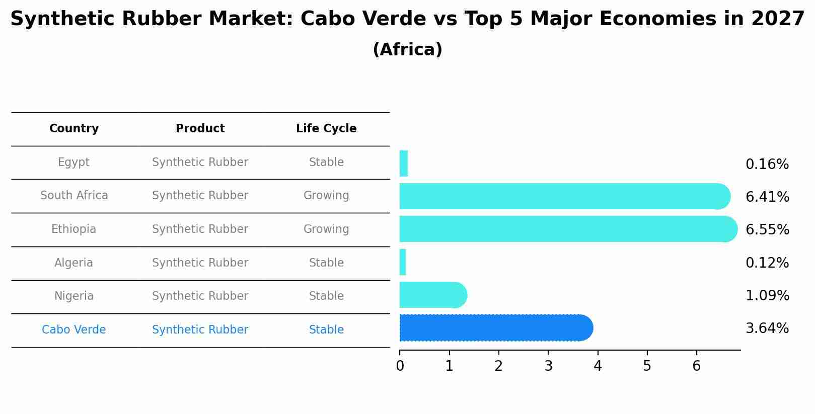 Synthetic Rubber Market: Cabo Verde vs Top 5 Major Economies in 2027 (Africa)
