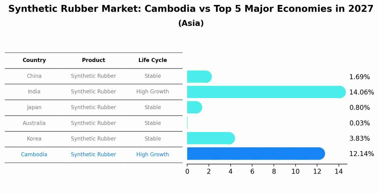 Synthetic Rubber Market: Cambodia vs Top 5 Major Economies in 2027 (Asia)