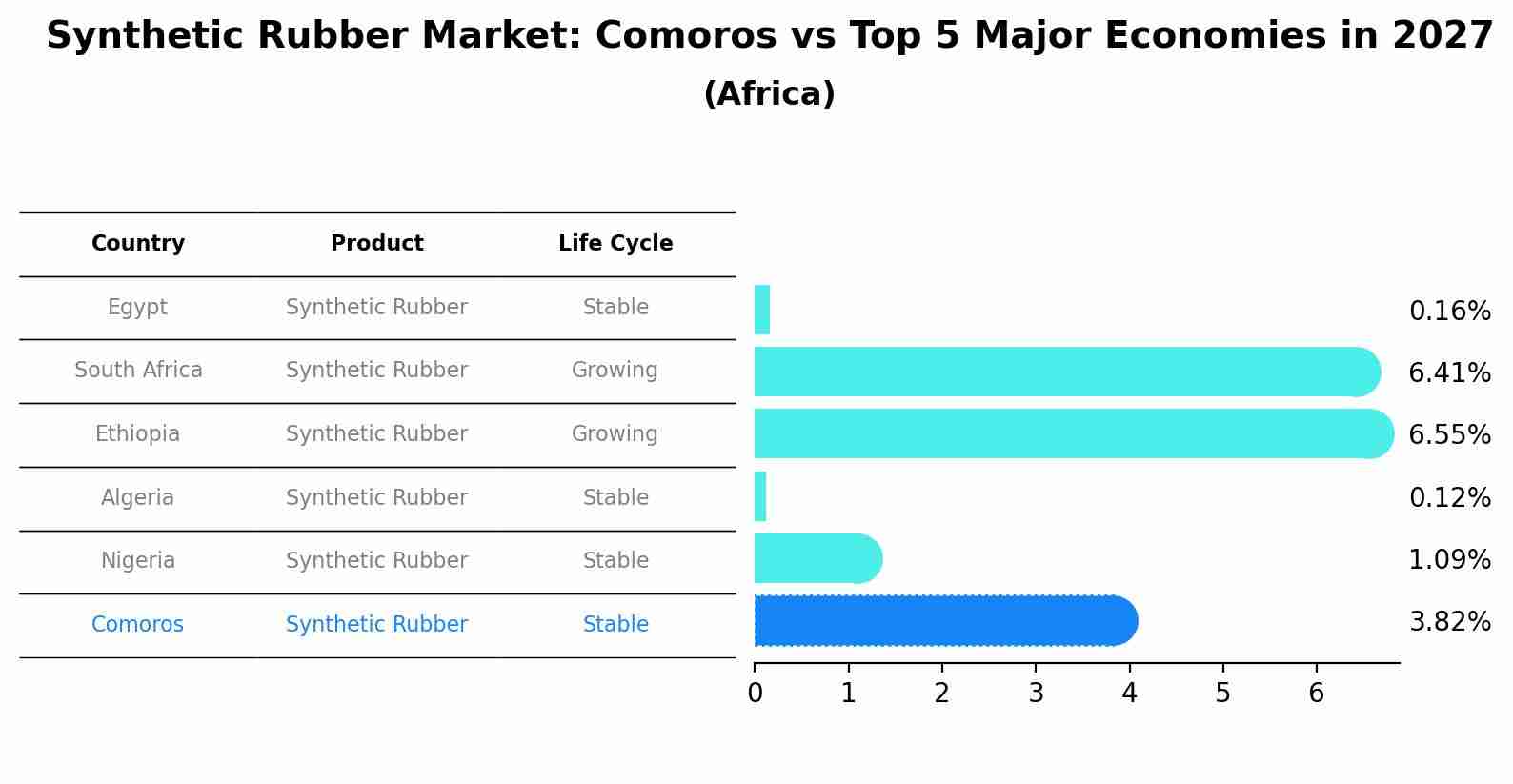 Synthetic Rubber Market: Comoros vs Top 5 Major Economies in 2027 (Africa)