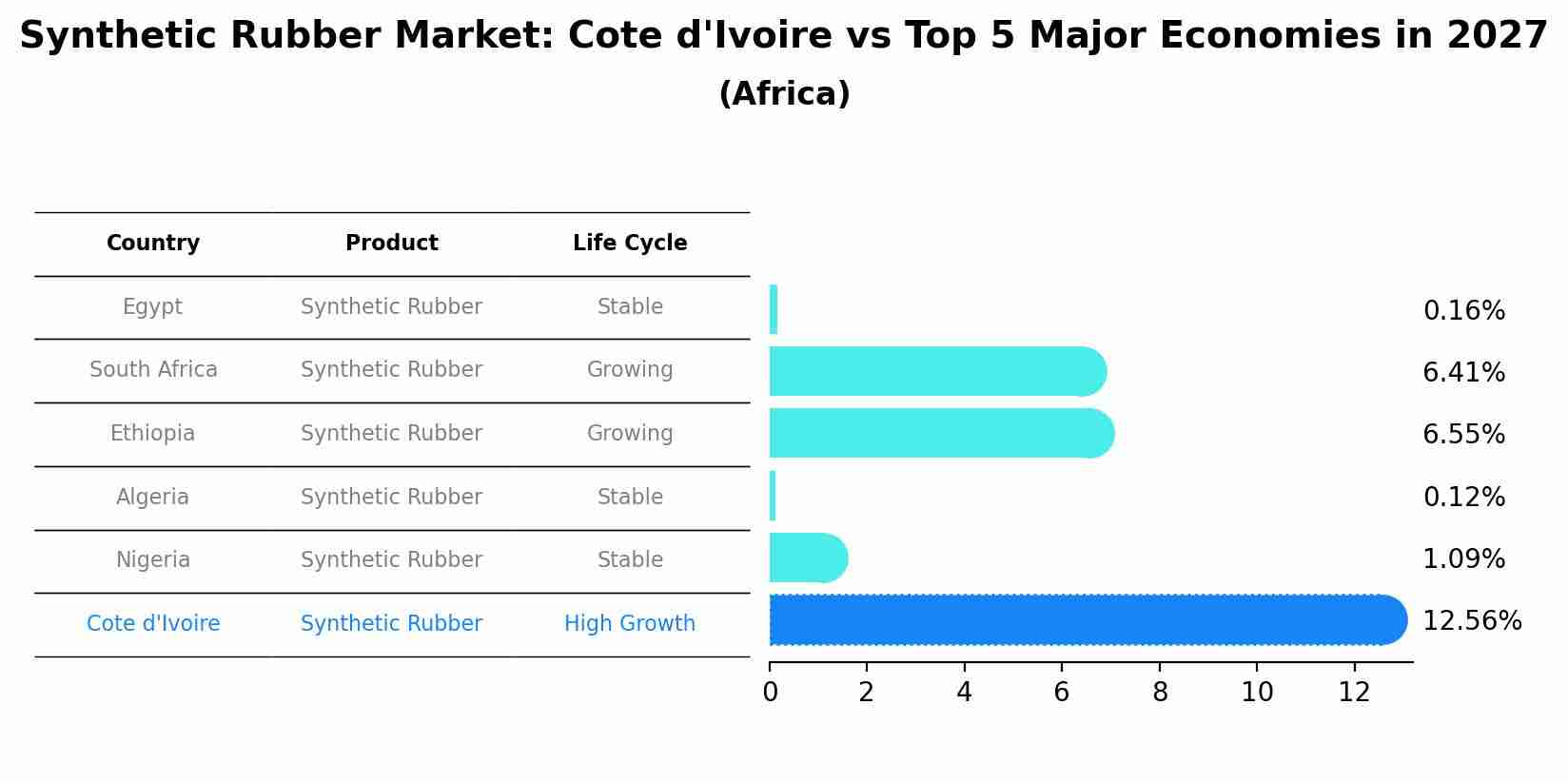 Synthetic Rubber Market: Cote d'Ivoire vs Top 5 Major Economies in 2027 (Africa)